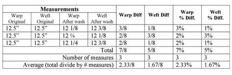 Shrinkage Testing|fabric shrinkage chart.